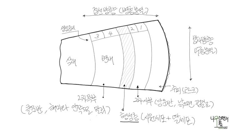 형성층, 멈추지 않는 한계에 대하여